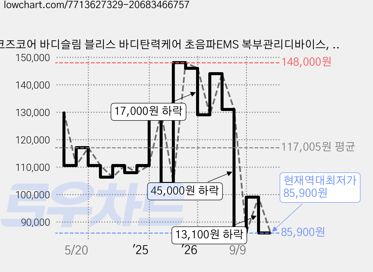 코즈코어 바디슬림 블리스 바디탄력케어 초음파EMS 복부관리디바이스, 1, 화이트, ZL-S2139 가격 변동 차트, 현재가 85,900원, 역대최저가