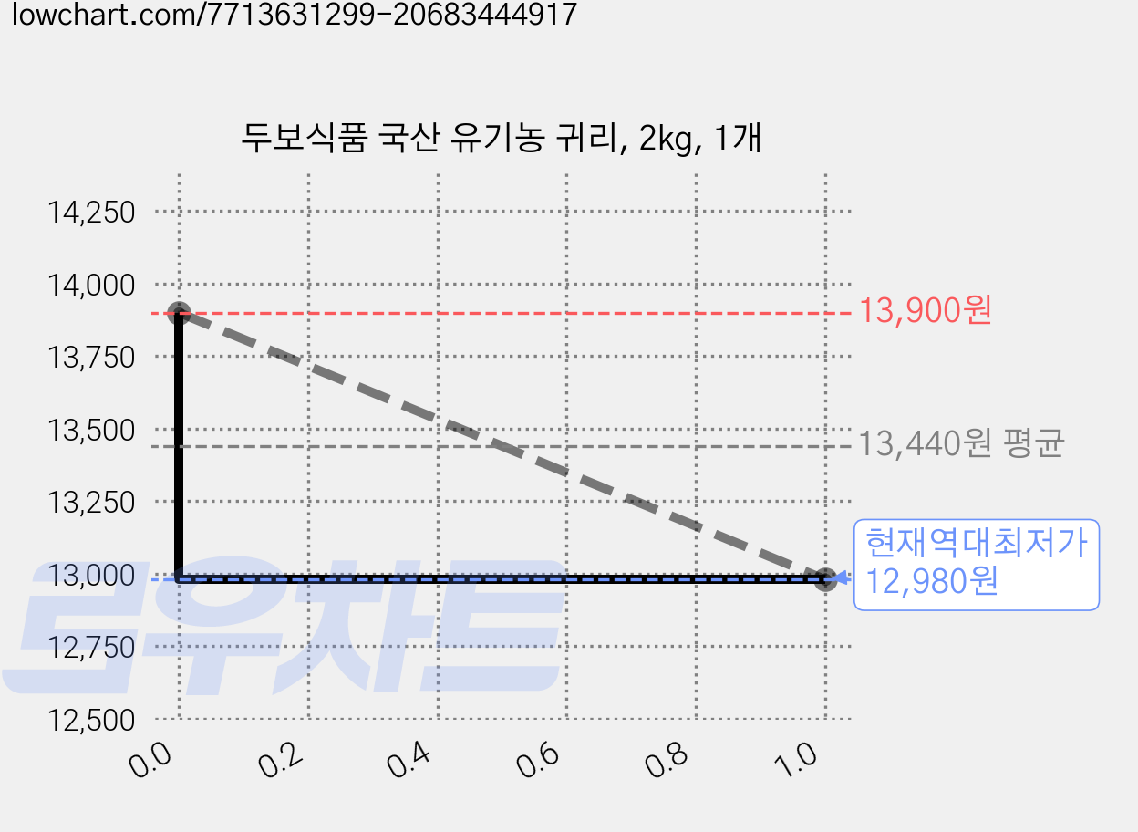 두보식품 국산 유기농 귀리, 2kg, 1개 가격 변동 차트, 현재가 12,980원, 역대최저가
