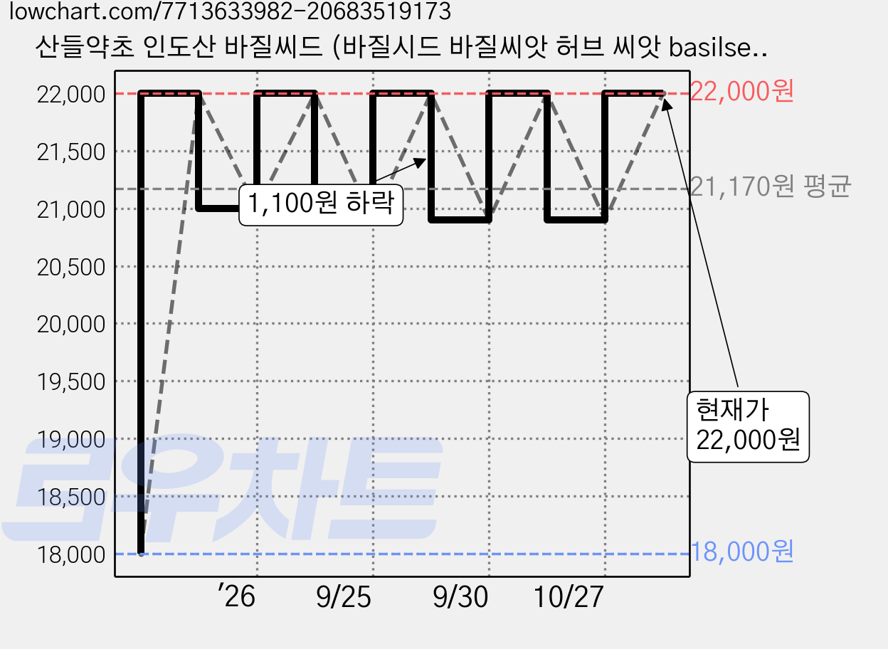 산들약초 인도산 바질씨드 (바질시드 바질씨앗 허브 씨앗 basilseed), 2개 가격 변동 차트, 현재가 22,000원, 관측 최저가 18,000원