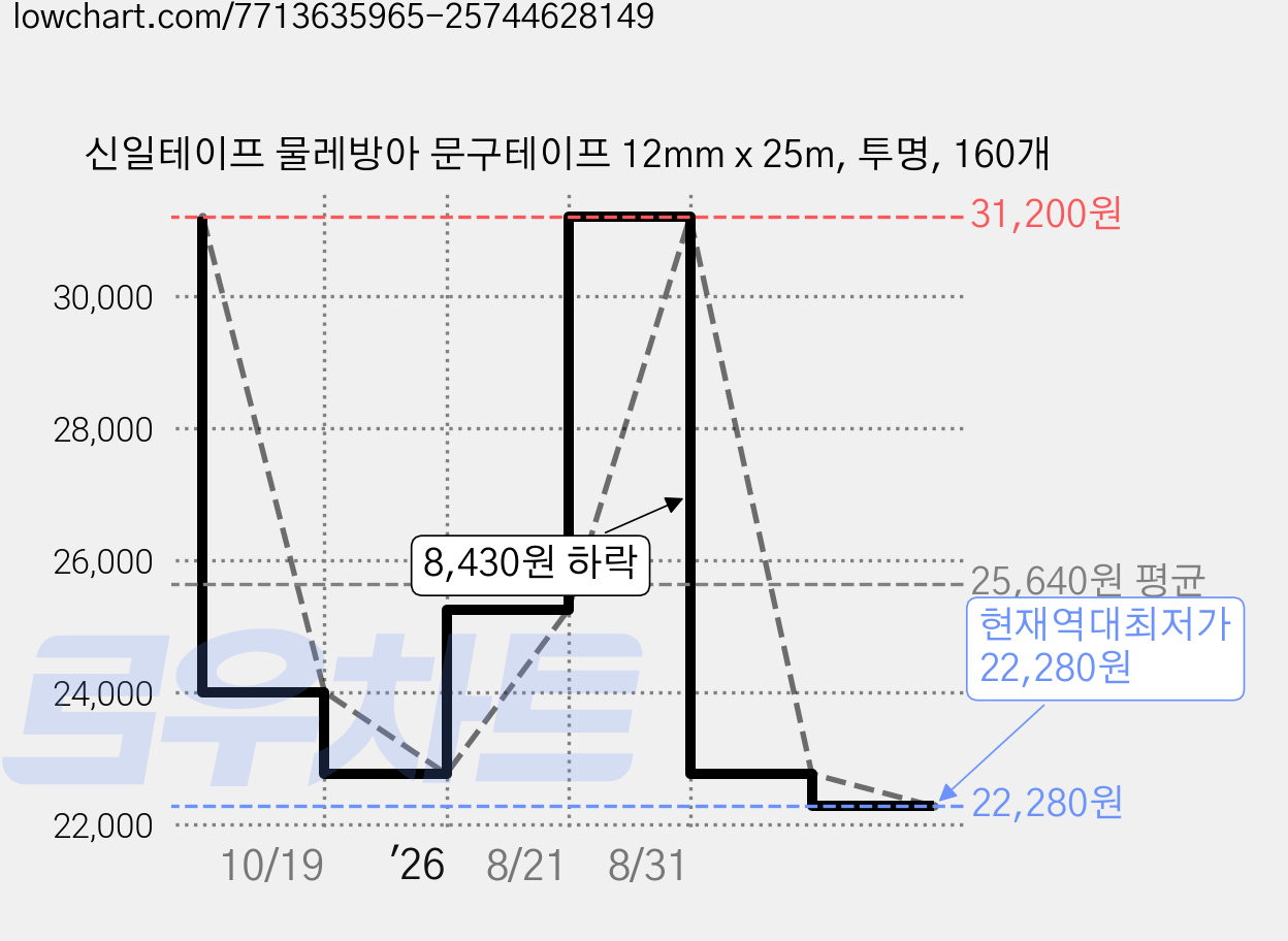 신일테이프 물레방아 문구테이프 12mm x 25m, 투명, 160개 가격 변동 차트, 현재가 22,280원, 역대최저가