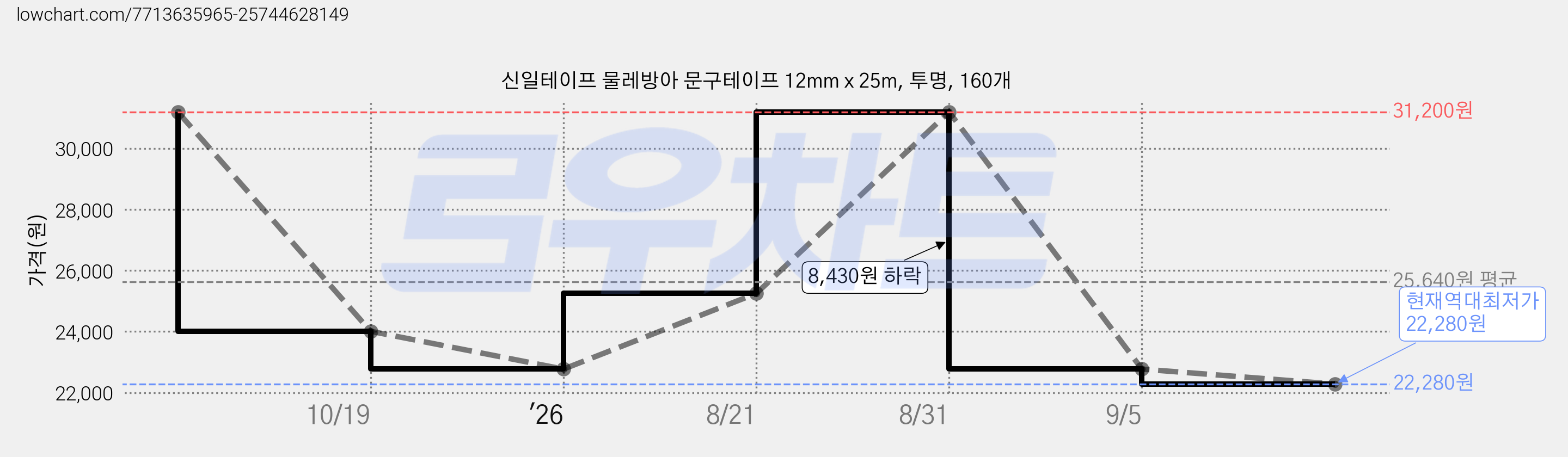 신일테이프 물레방아 문구테이프 12mm x 25m, 투명, 160개 가격 변동 차트, 현재가 22,280원, 역대최저가