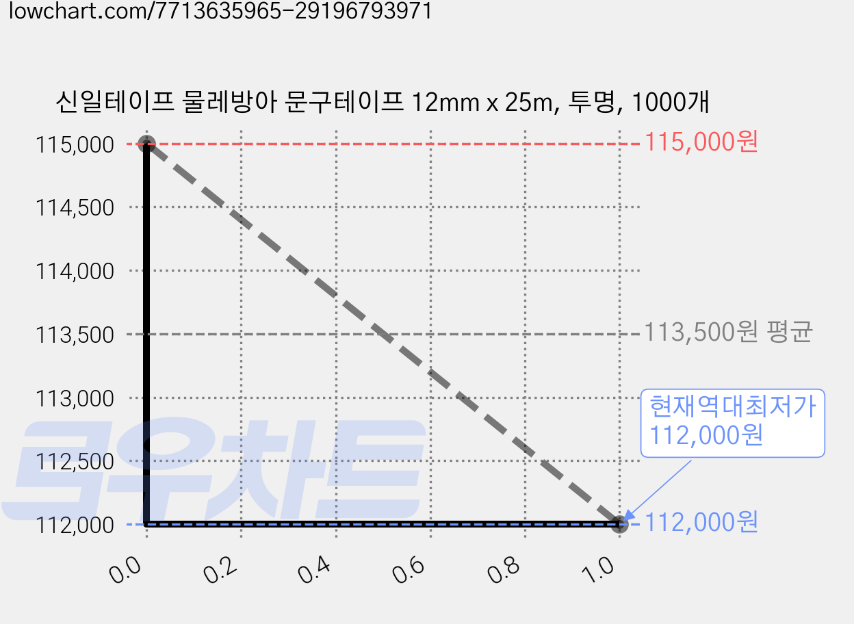 신일테이프 물레방아 문구테이프 12mm x 25m, 투명, 1000개 가격 변동 차트, 현재가 112,000원, 역대최저가