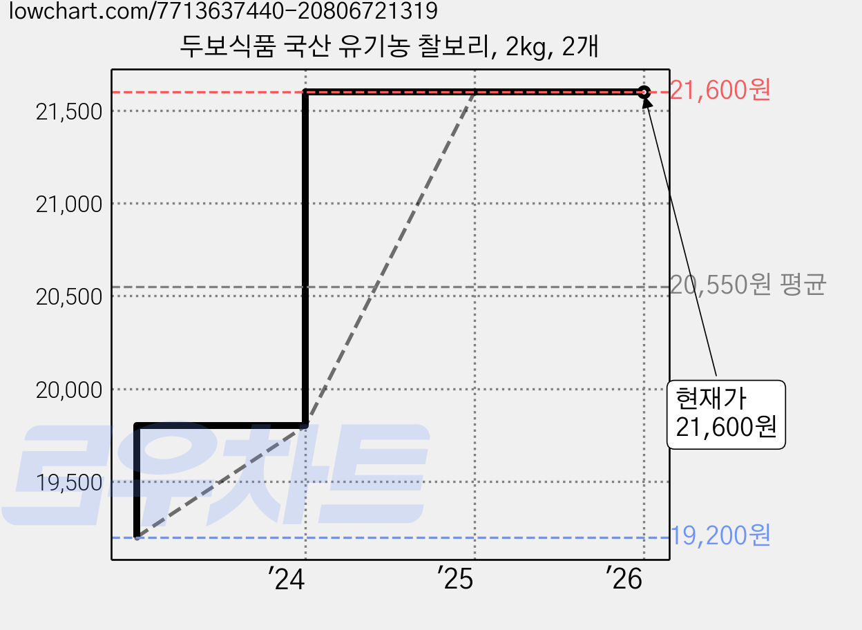 두보식품 국산 유기농 찰보리, 2kg, 2개 가격 변동 차트, 현재가 21,600원, 관측 최저가 19,200원