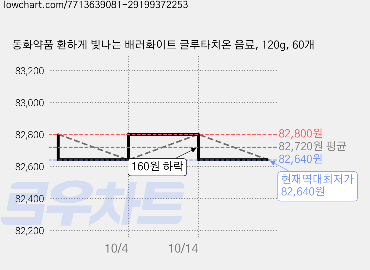 동화약품 환하게 빛나는 배러화이트 글루타치온 음료, 120g, 60개 가격 변동 차트, 현재가 82,640원, 역대최저가