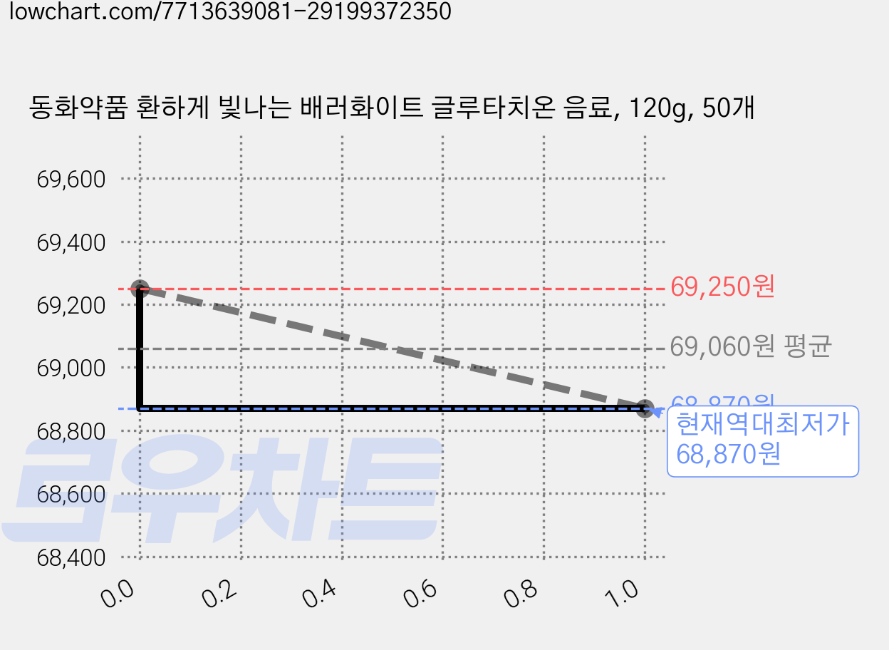 동화약품 환하게 빛나는 배러화이트 글루타치온 음료, 120g, 50개 가격 변동 차트, 현재가 68,870원, 역대최저가
