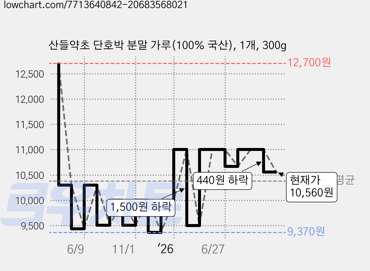 산들약초 단호박 분말 가루(100% 국산), 1개, 300g 가격 변동 차트, 현재가 10,560원, 관측 최저가 9,370원