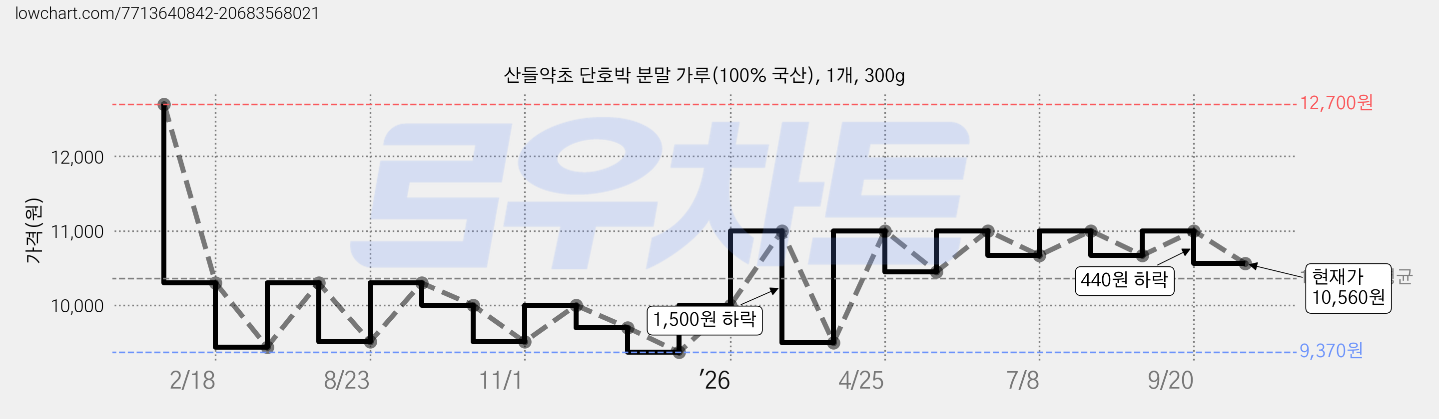산들약초 단호박 분말 가루(100% 국산), 1개, 300g 가격 변동 차트, 현재가 10,560원, 관측 최저가 9,370원