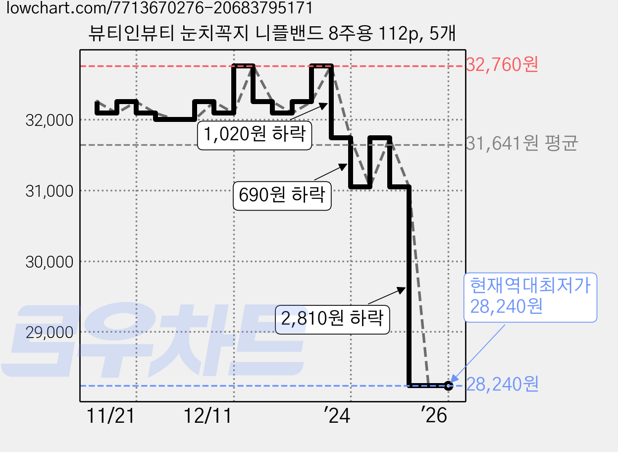 뷰티인뷰티 눈치꼭지 니플밴드 8주용 112p, 5개 가격 변동 차트, 현재가 28,240원, 역대최저가