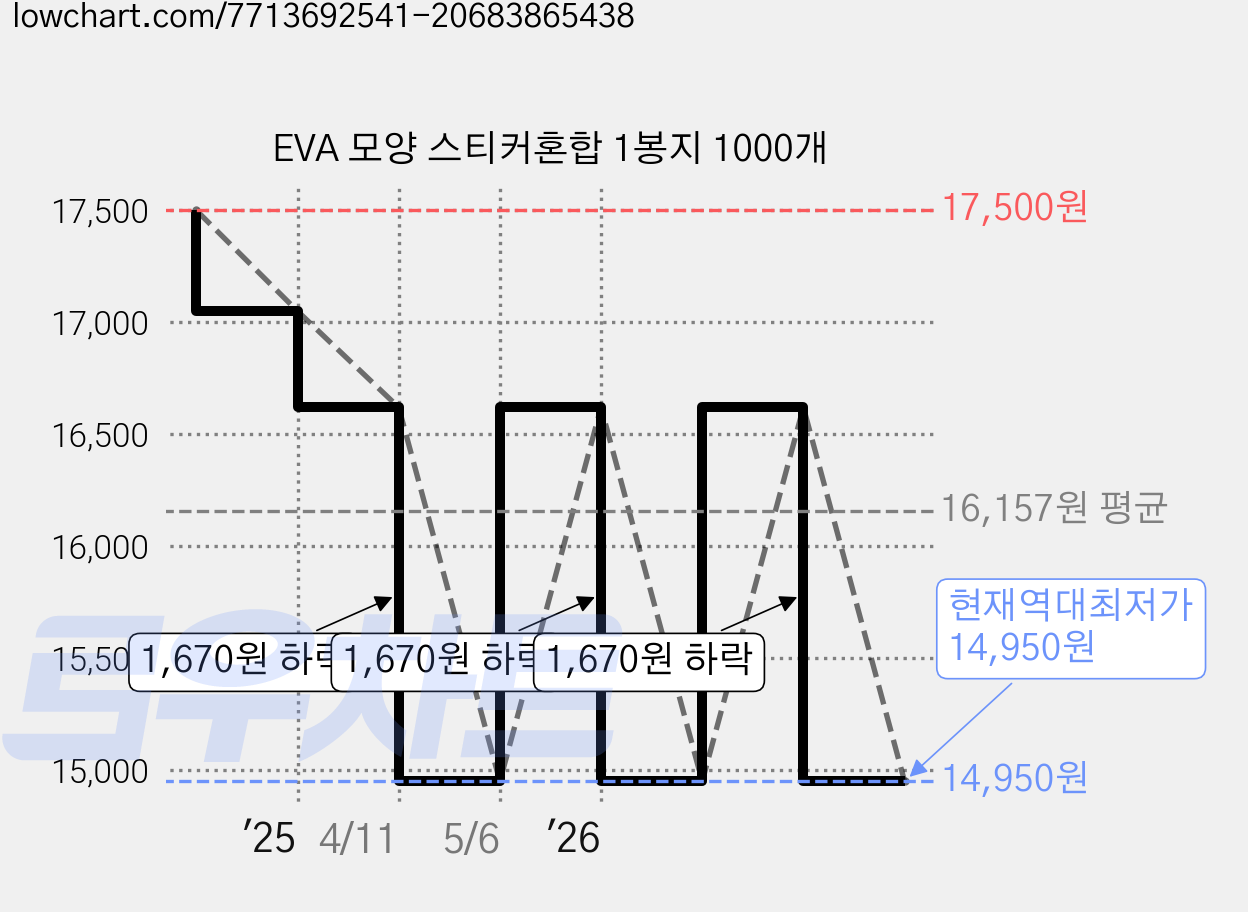 EVA 모양 스티커혼합 1봉지 1000개 가격 변동 차트, 현재가 14,950원, 역대최저가