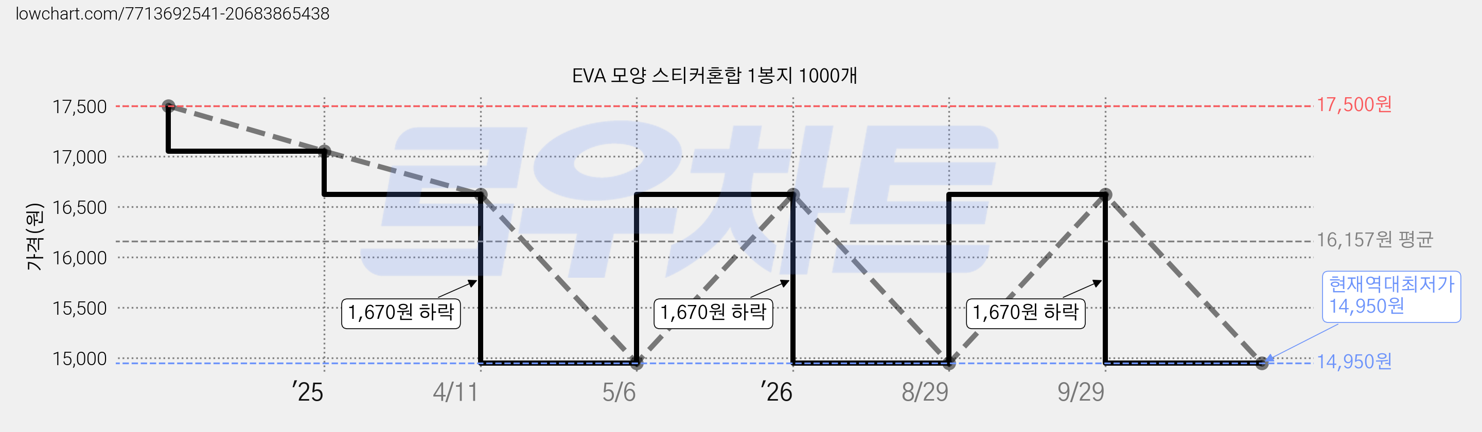 EVA 모양 스티커혼합 1봉지 1000개 가격 변동 차트, 현재가 14,950원, 역대최저가
