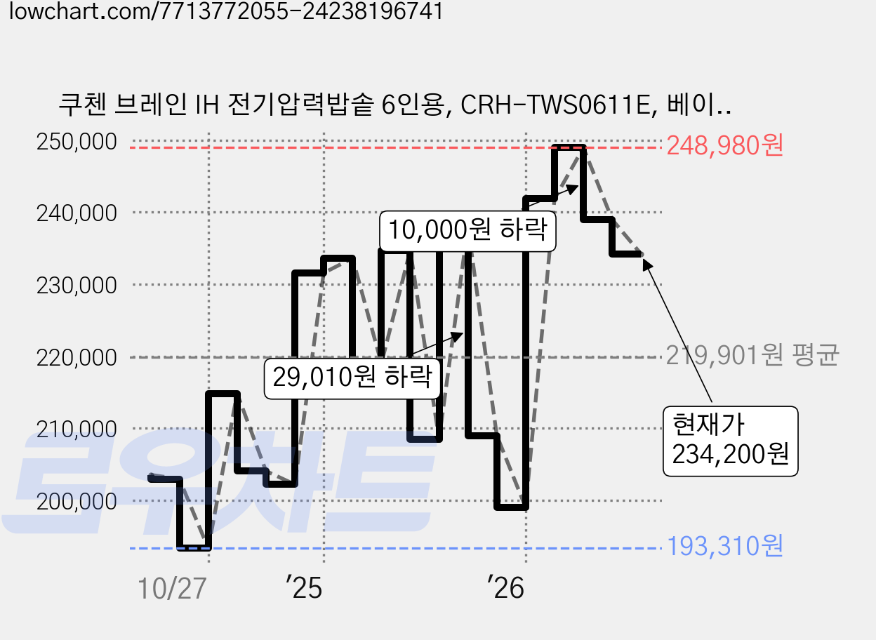 쿠첸 브레인 IH 전기압력밥솥 6인용, CRH-TWS0611E, 베이지 가격 변동 차트, 현재가 234,200원, 관측 최저가 193,310원