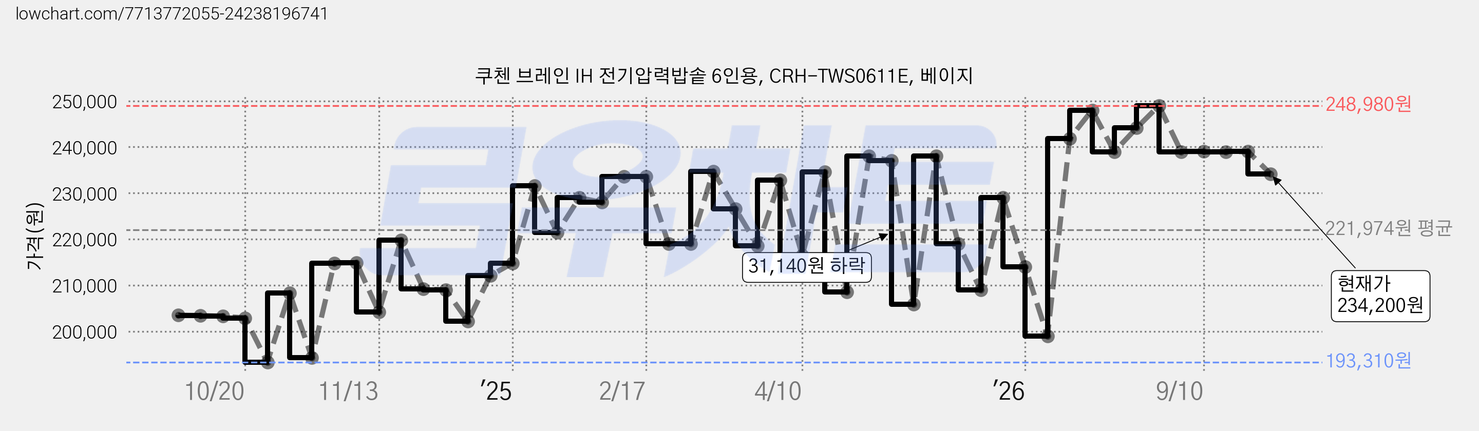 쿠첸 브레인 IH 전기압력밥솥 6인용, CRH-TWS0611E, 베이지 가격 변동 차트, 현재가 234,200원, 관측 최저가 193,310원