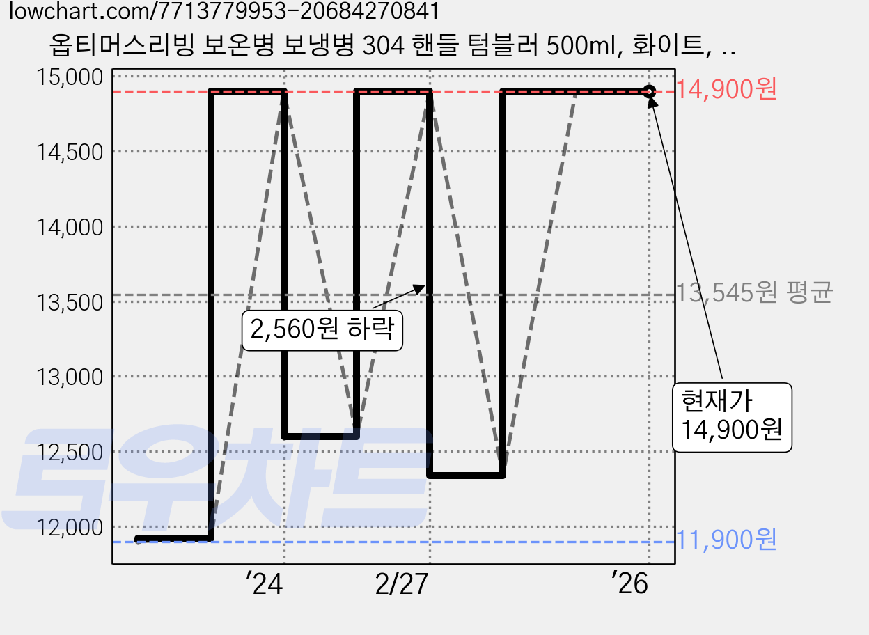 옵티머스리빙 보온병 보냉병 304 핸들 텀블러 500ml, 화이트, 1개 가격 변동 차트, 현재가 14,900원, 역대최저가
