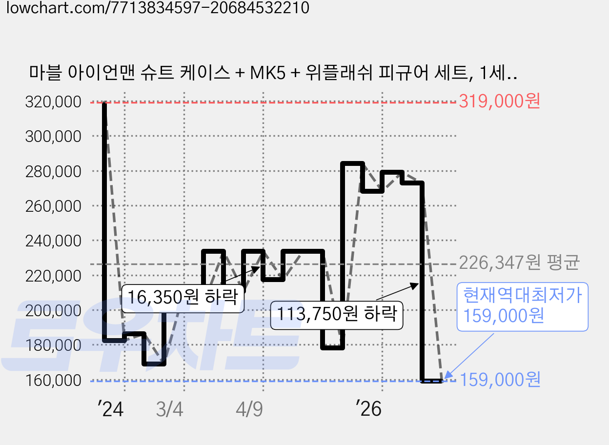 마블 아이언맨 슈트 케이스 + MK5 + 위플래쉬 피규어 세트, 1세트 가격 변동 차트, 현재가 159,000원, 역대최저가