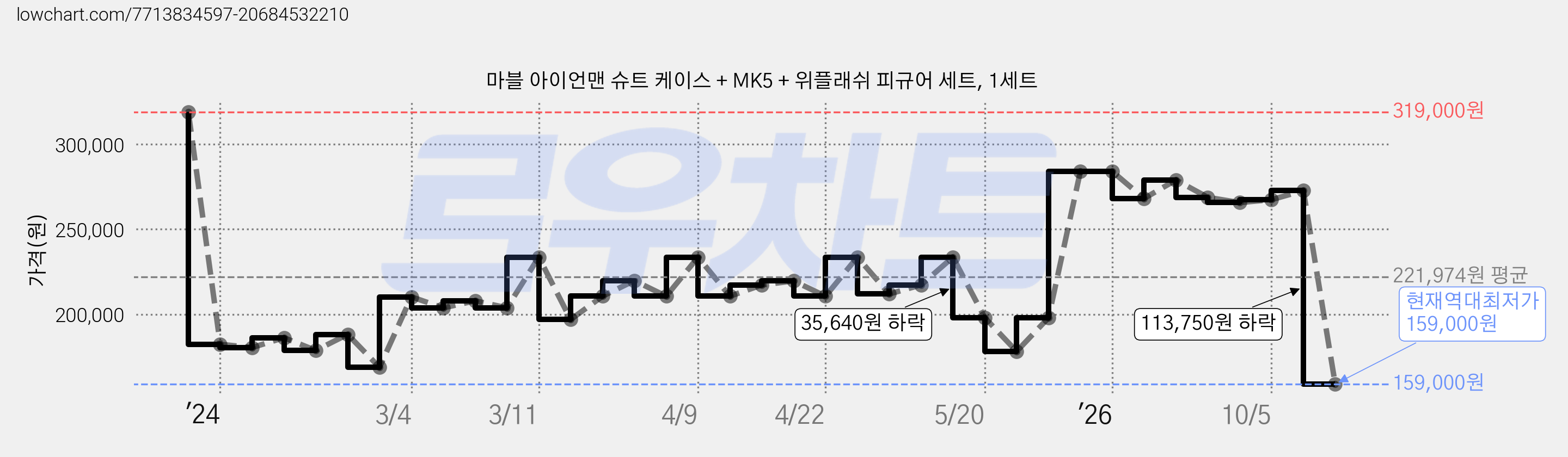 마블 아이언맨 슈트 케이스 + MK5 + 위플래쉬 피규어 세트, 1세트 가격 변동 차트, 현재가 159,000원, 역대최저가
