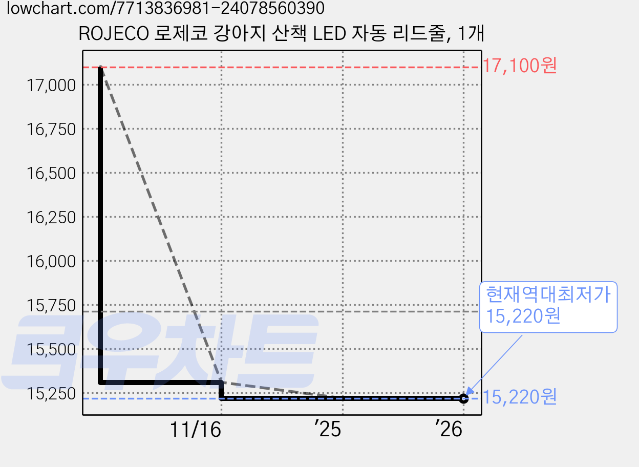 ROJECO 로제코 강아지 산책 LED 자동 리드줄, 1개 가격 변동 차트, 현재가 15,220원, 역대최저가
