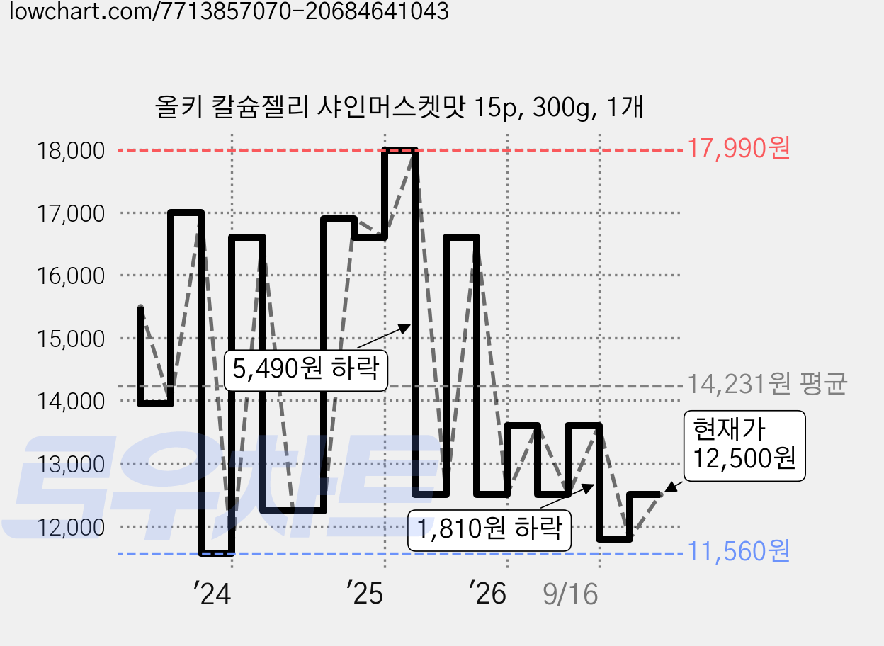 올키 칼슘젤리 샤인머스켓맛 15p, 300g, 1개 가격 변동 차트, 현재가 12,500원, 관측 최저가 11,560원