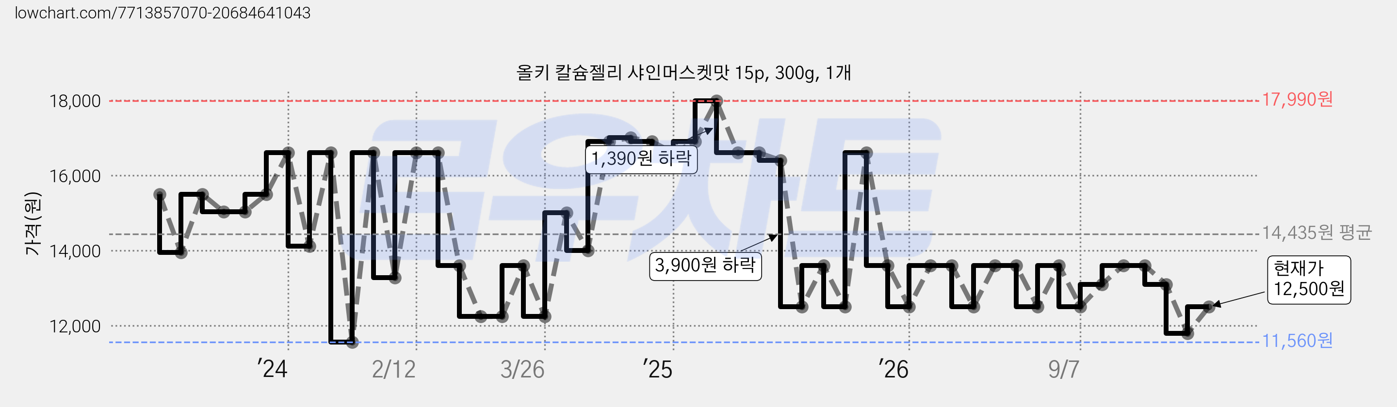 올키 칼슘젤리 샤인머스켓맛 15p, 300g, 1개 가격 변동 차트, 현재가 12,500원, 관측 최저가 11,560원