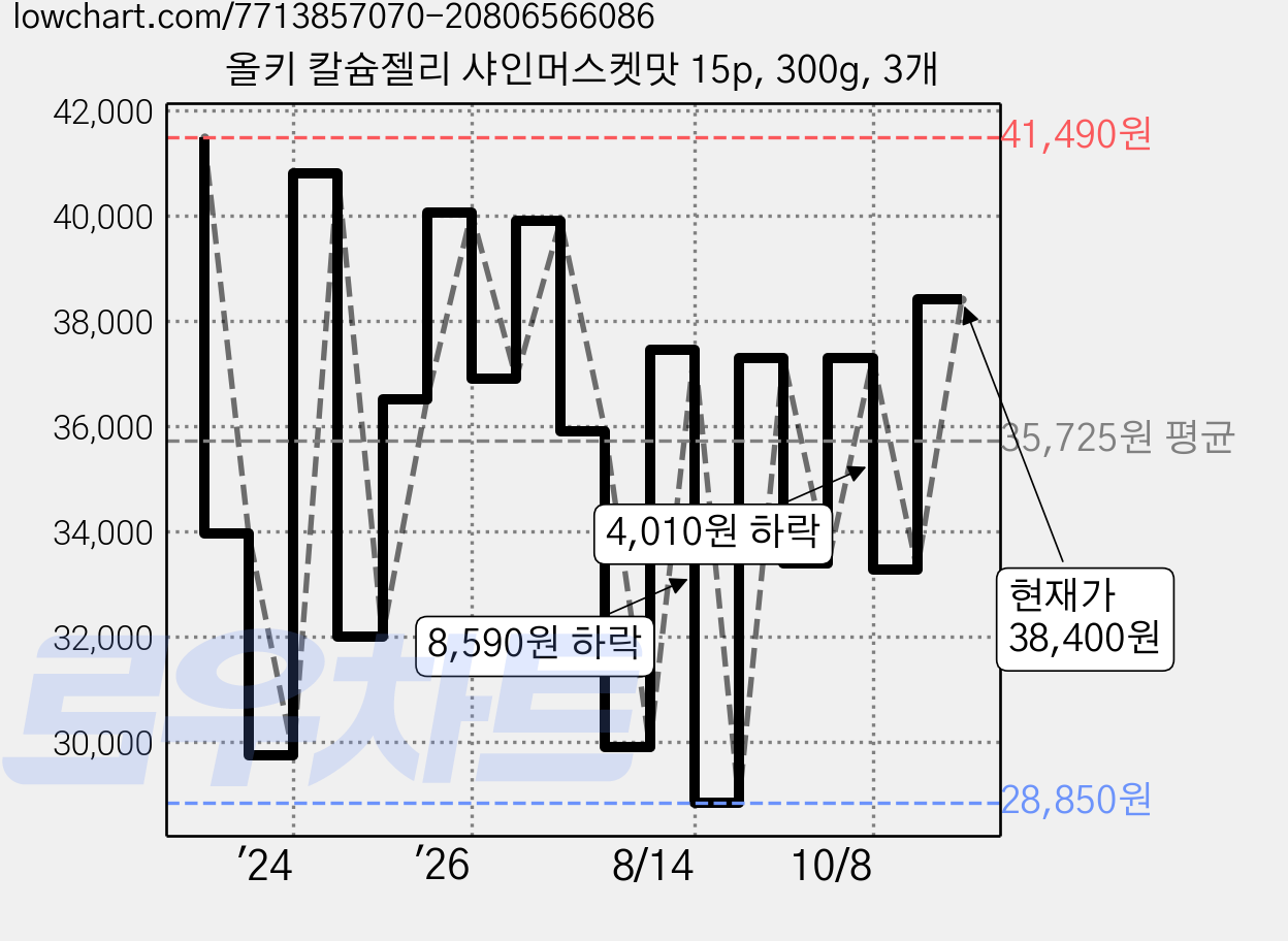 올키 칼슘젤리 샤인머스켓맛 15p, 300g, 3개 가격 변동 차트, 현재가 38,400원, 관측 최저가 28,850원