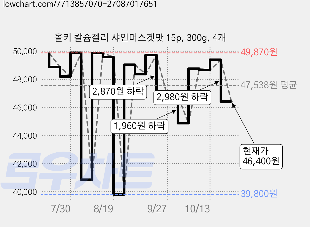 올키 칼슘젤리 샤인머스켓맛 15p, 300g, 4개 가격 변동 차트, 현재가 46,400원, 관측 최저가 39,800원