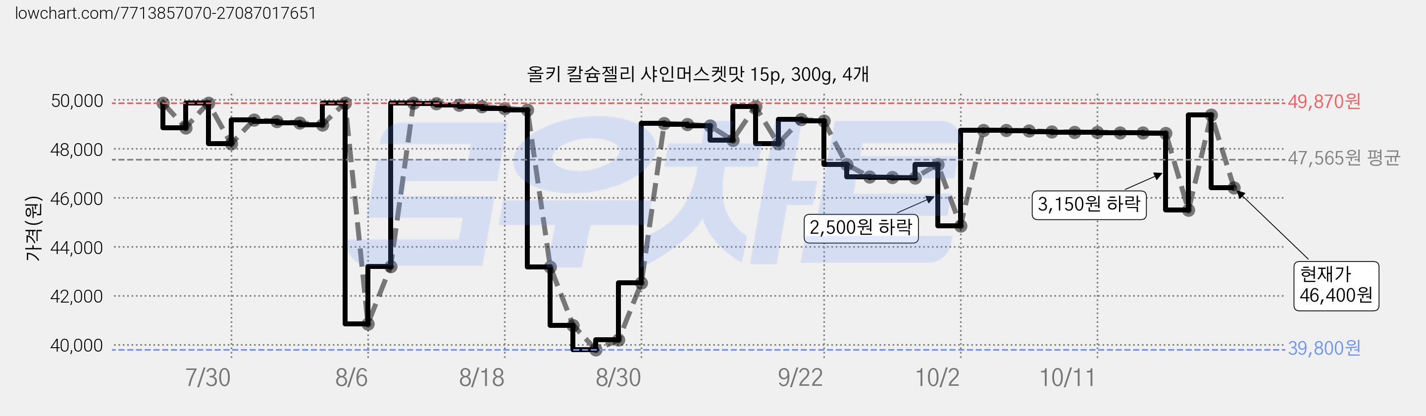 올키 칼슘젤리 샤인머스켓맛 15p, 300g, 4개 가격 변동 차트, 현재가 46,400원, 관측 최저가 39,800원