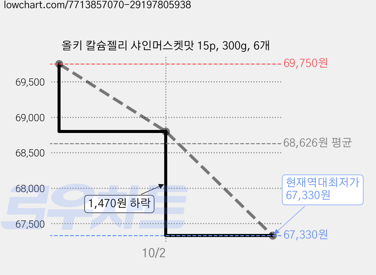 올키 칼슘젤리 샤인머스켓맛 15p, 300g, 6개 가격 변동 차트, 현재가 67,330원, 역대최저가
