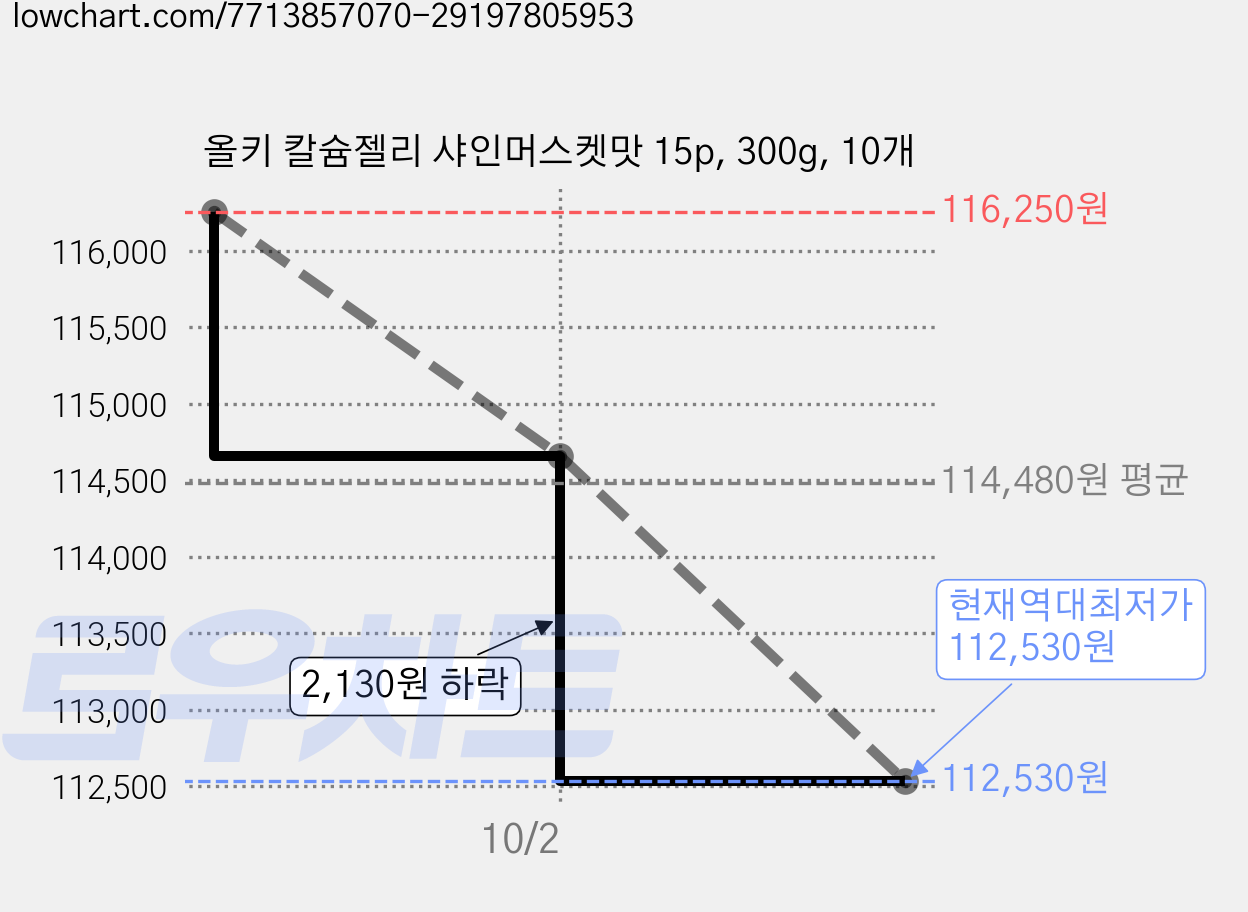 올키 칼슘젤리 샤인머스켓맛 15p, 300g, 10개 가격 변동 차트, 현재가 112,530원, 역대최저가