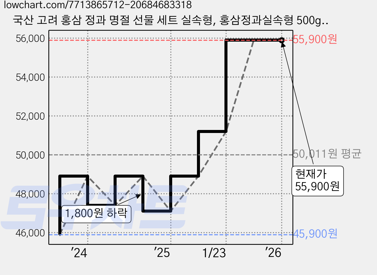 국산 고려 홍삼 정과 명절 선물 세트 실속형, 홍삼정과실속형 500g, 500g, 1개 가격 변동 차트, 현재가 55,900원, 관측 최저가 45,900원