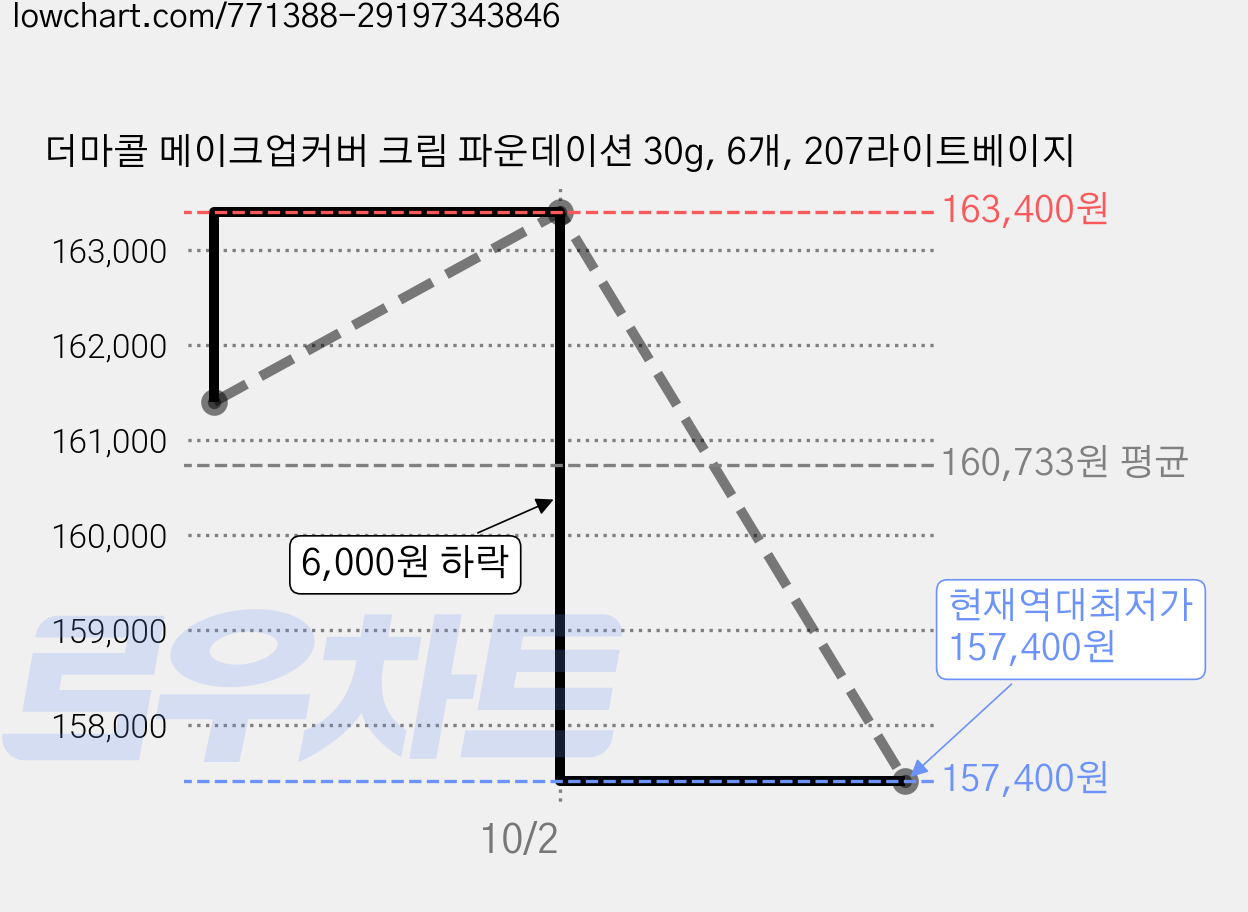 더마콜 메이크업커버 크림 파운데이션 30g, 6개, 207라이트베이지 가격 변동 차트, 현재가 157,400원, 역대최저가