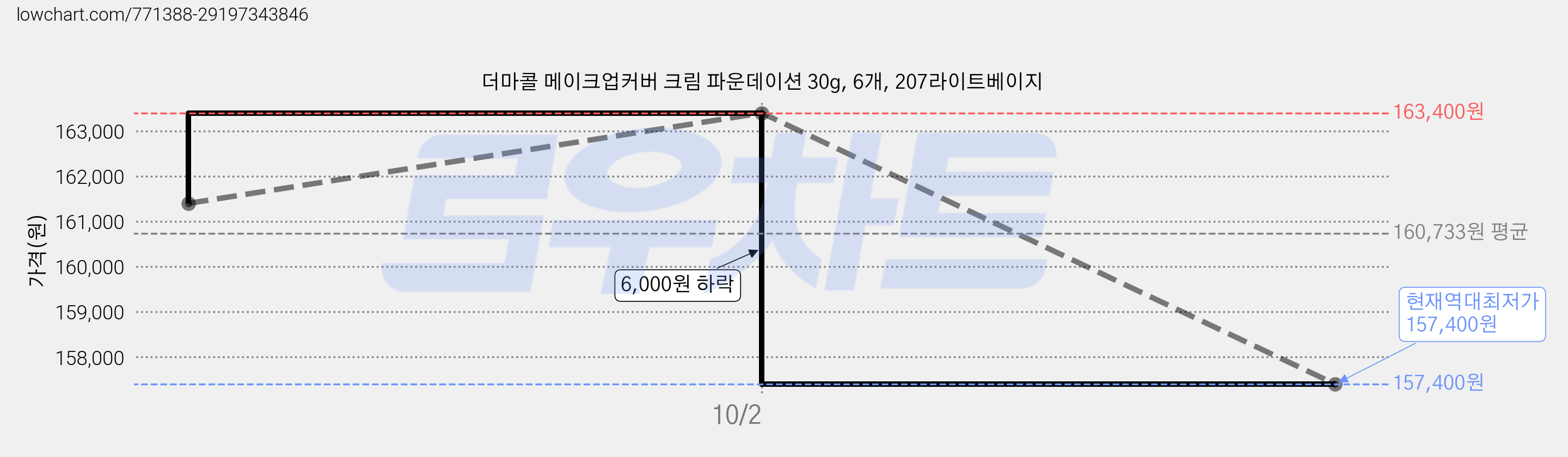 더마콜 메이크업커버 크림 파운데이션 30g, 6개, 207라이트베이지 가격 변동 차트, 현재가 157,400원, 역대최저가