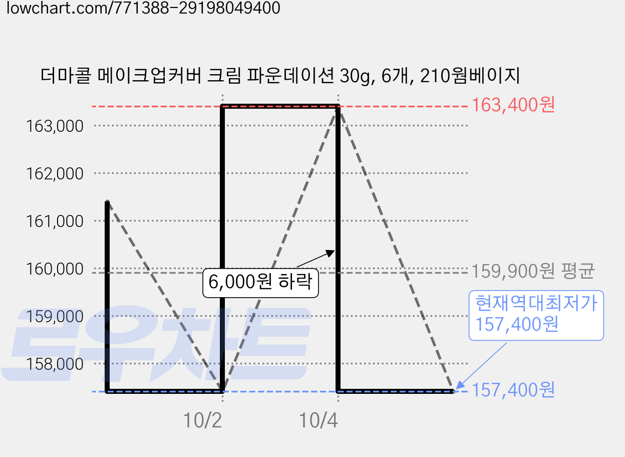 더마콜 메이크업커버 크림 파운데이션 30g, 6개, 210웜베이지 가격 변동 차트, 현재가 157,400원, 역대최저가