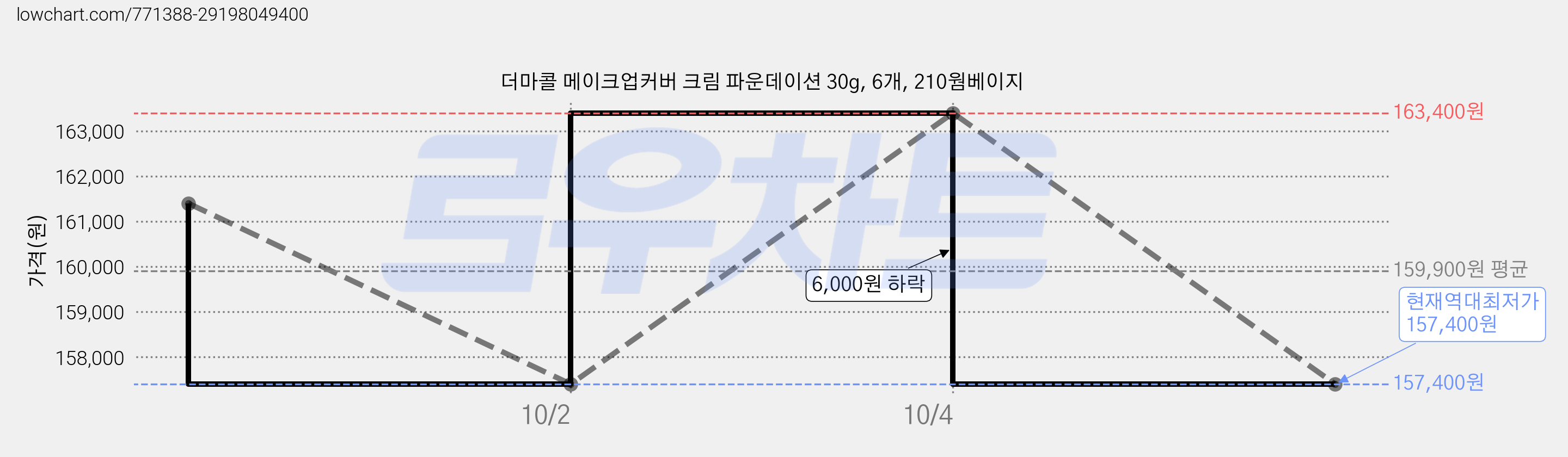더마콜 메이크업커버 크림 파운데이션 30g, 6개, 210웜베이지 가격 변동 차트, 현재가 157,400원, 역대최저가