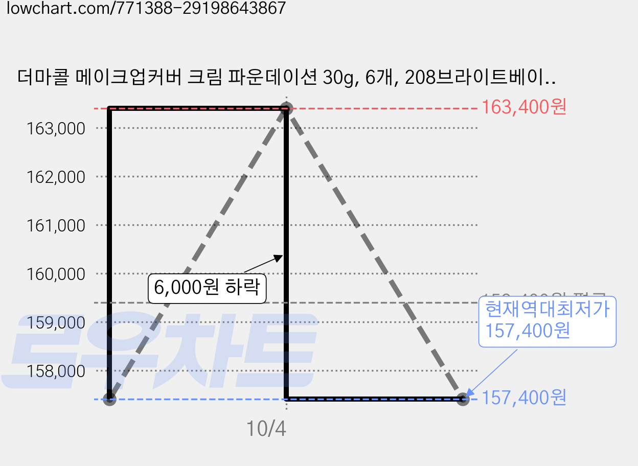 더마콜 메이크업커버 크림 파운데이션 30g, 6개, 208브라이트베이지 가격 변동 차트, 현재가 157,400원, 역대최저가