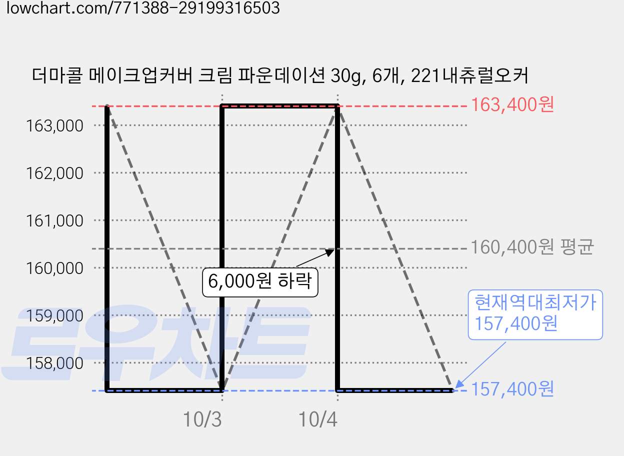 더마콜 메이크업커버 크림 파운데이션 30g, 6개, 221내츄럴오커 가격 변동 차트, 현재가 157,400원, 역대최저가