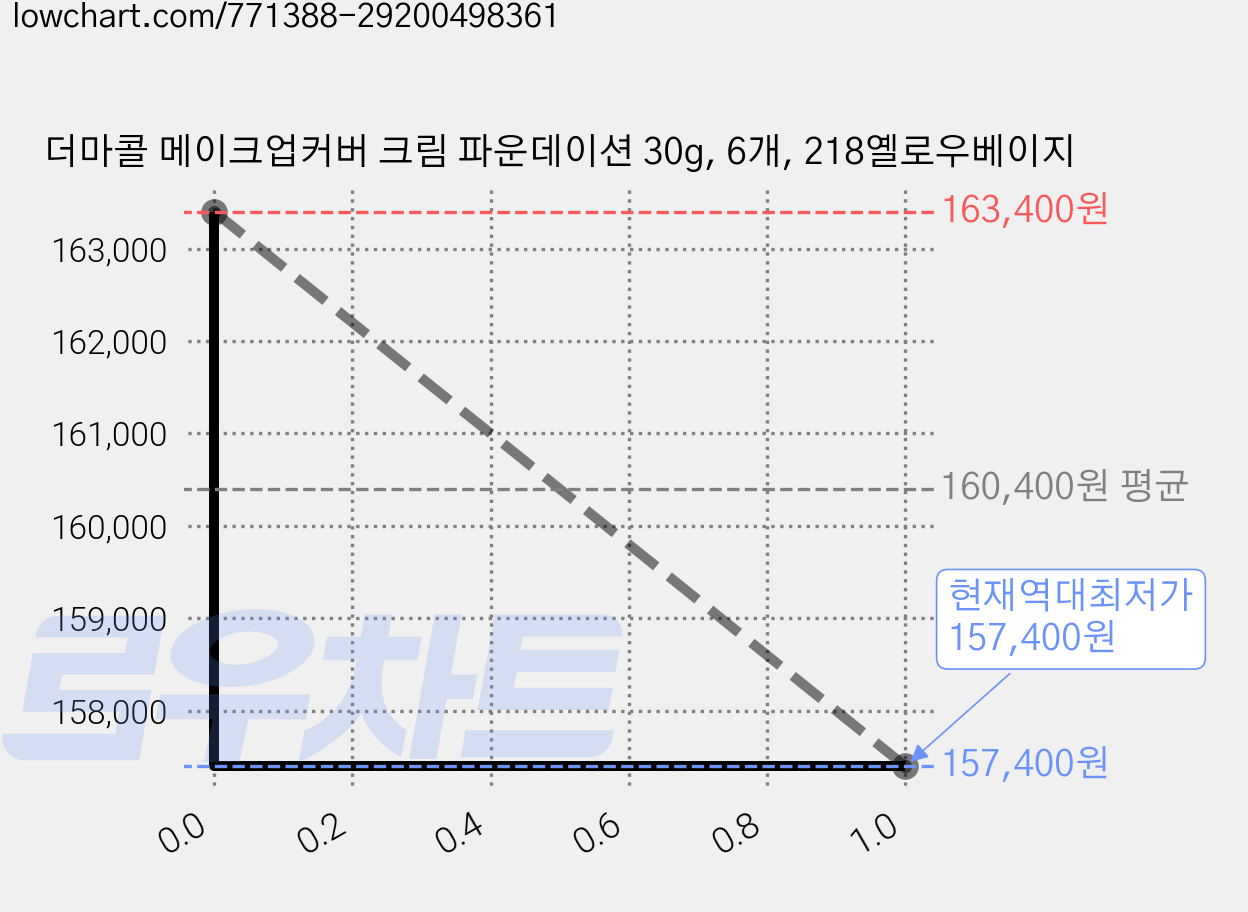 더마콜 메이크업커버 크림 파운데이션 30g, 6개, 218옐로우베이지 가격 변동 차트, 현재가 157,400원, 역대최저가