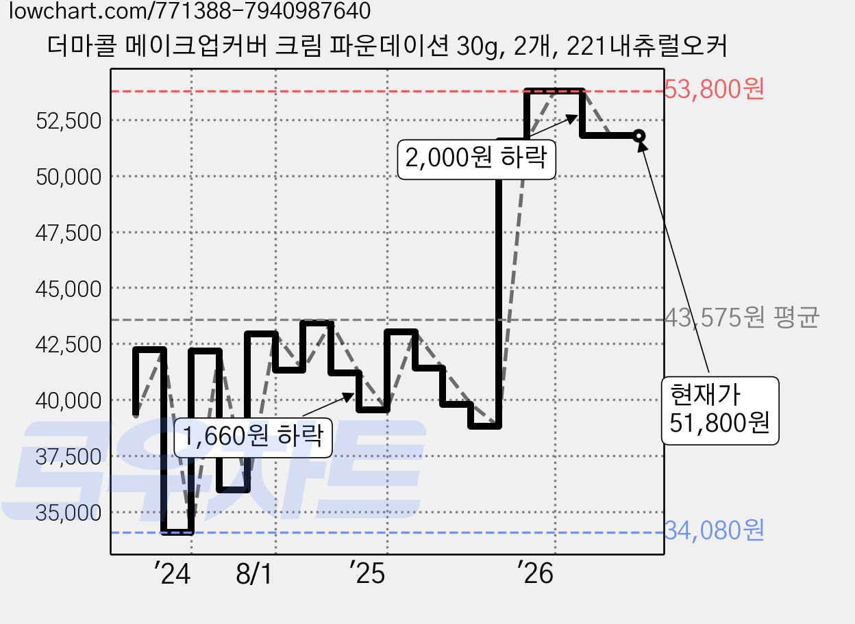 더마콜 메이크업커버 크림 파운데이션 30g, 2개, 221내츄럴오커 가격 변동 차트, 현재가 51,800원, 관측 최저가 34,080원