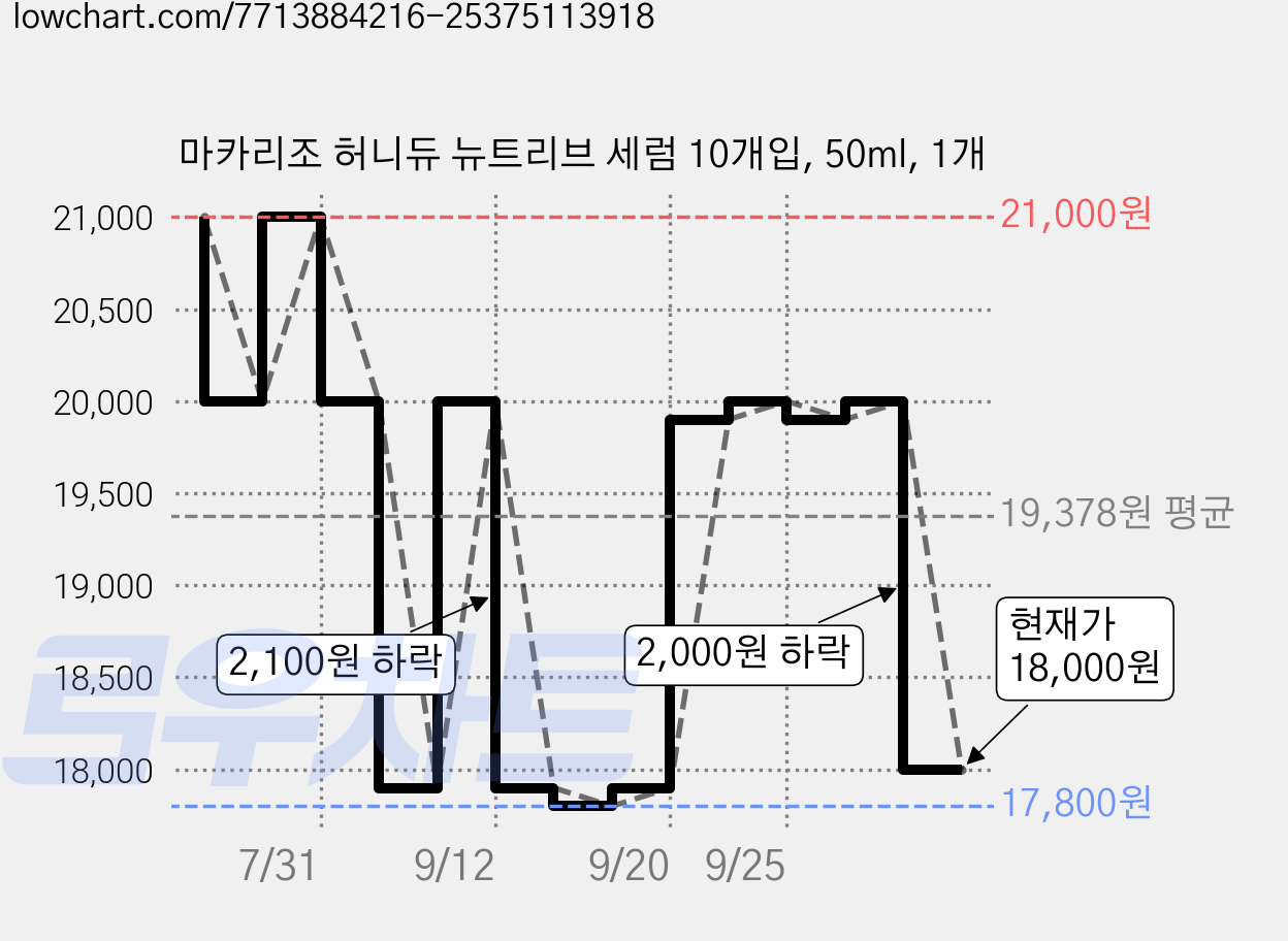 마카리조 허니듀 뉴트리브 세럼 10개입, 50ml, 1개 가격 변동 차트, 현재가 18,000원, 관측 최저가 17,800원