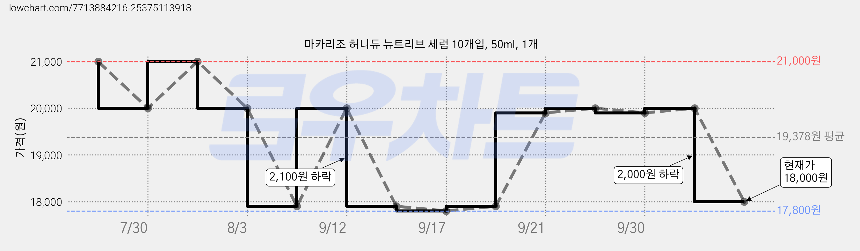 마카리조 허니듀 뉴트리브 세럼 10개입, 50ml, 1개 가격 변동 차트, 현재가 18,000원, 관측 최저가 17,800원