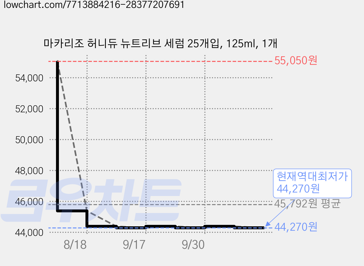 마카리조 허니듀 뉴트리브 세럼 25개입, 125ml, 1개 가격 변동 차트, 현재가 44,270원, 역대최저가