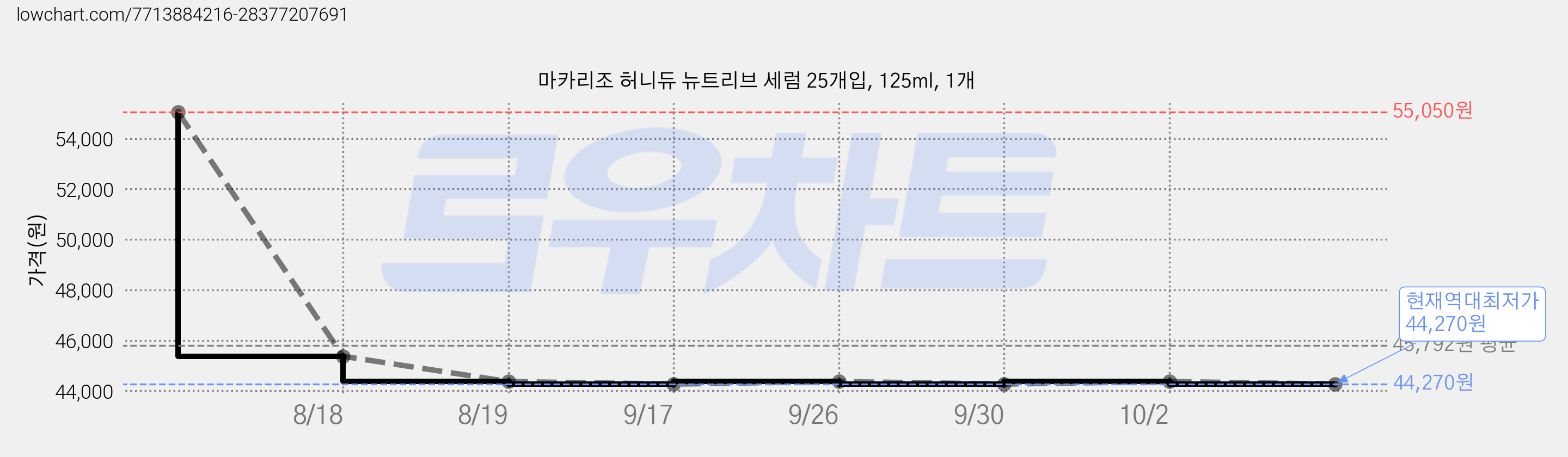 마카리조 허니듀 뉴트리브 세럼 25개입, 125ml, 1개 가격 변동 차트, 현재가 44,270원, 역대최저가