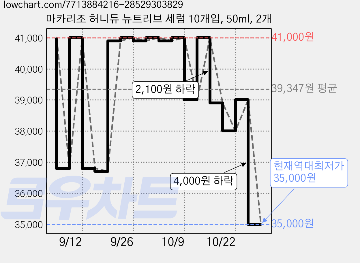 마카리조 허니듀 뉴트리브 세럼 10개입, 50ml, 2개 가격 변동 차트, 현재가 35,000원, 역대최저가