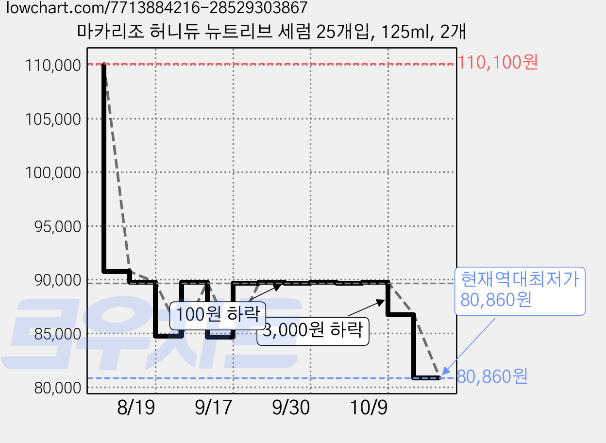 마카리조 허니듀 뉴트리브 세럼 25개입, 125ml, 2개 가격 변동 차트, 현재가 80,860원, 역대최저가