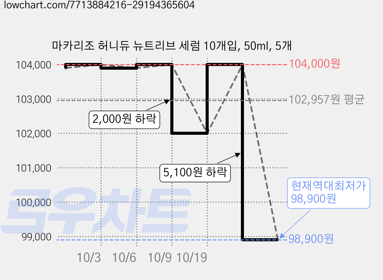 마카리조 허니듀 뉴트리브 세럼 10개입, 50ml, 5개 가격 변동 차트, 현재가 98,900원, 역대최저가
