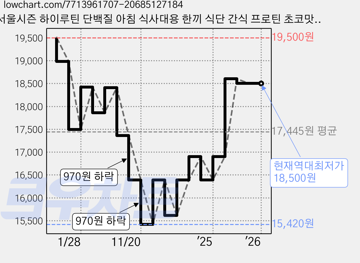 서울시즌 하이루틴 단백질 아침 식사대용 한끼 식단 간식 프로틴 초코맛, 225g, 1박스 가격 변동 차트, 현재가 18,500원, 역대최저가