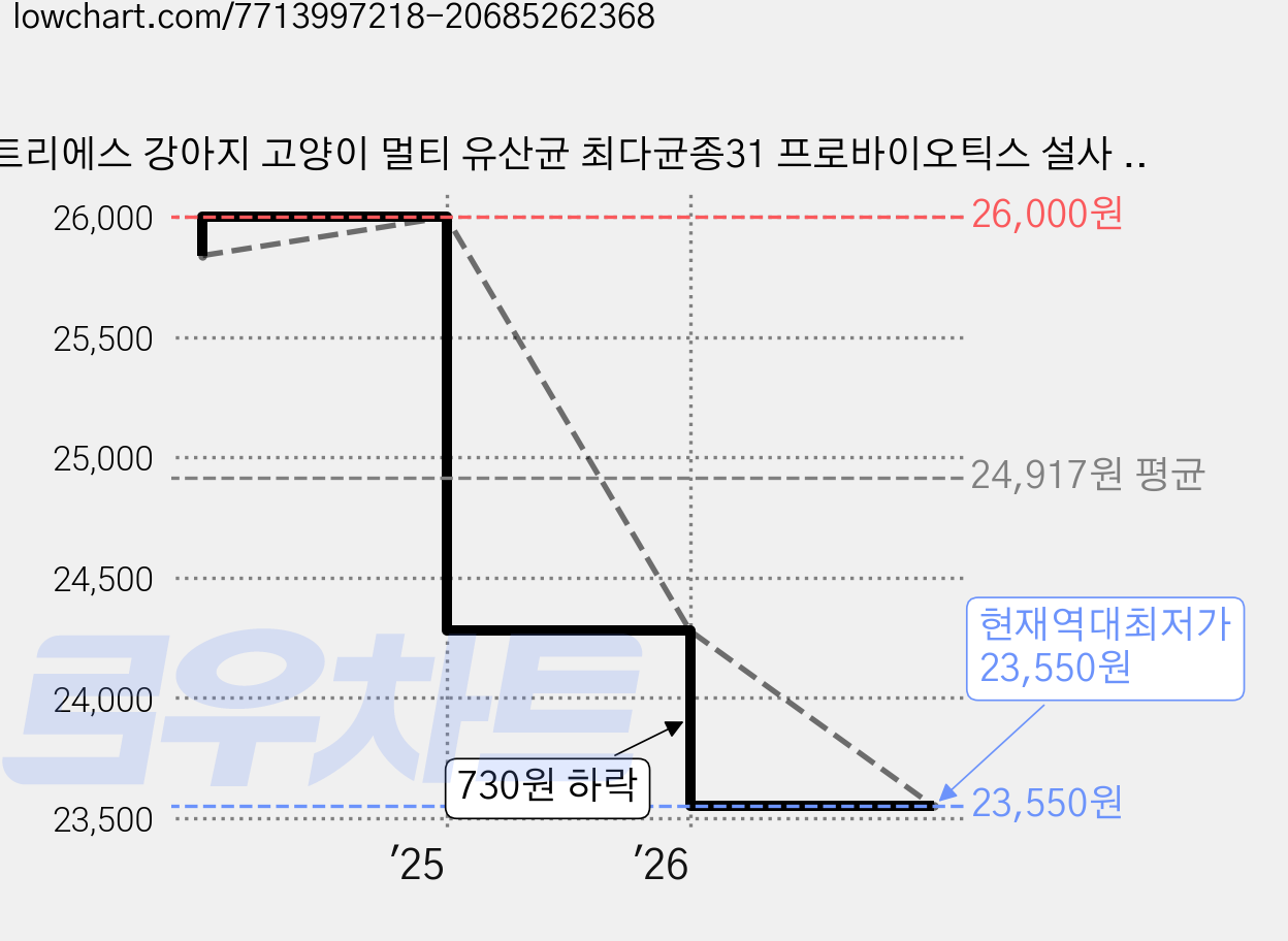 트리에스 강아지 고양이 멀티 유산균 최다균종31 프로바이오틱스 설사 변비 면역력 장건강 영양제, 01.수량(30일), 1개, 장건강/유산균, 30회분 가격 변동 차트, 현재가 23,550원, 역대최저가