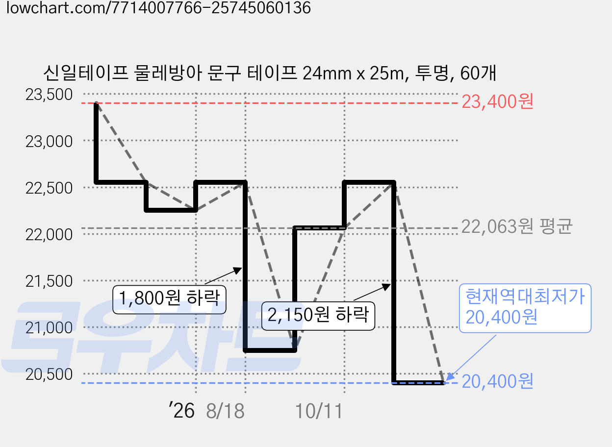 신일테이프 물레방아 문구 테이프 24mm x 25m, 투명, 60개 가격 변동 차트, 현재가 20,400원, 역대최저가
