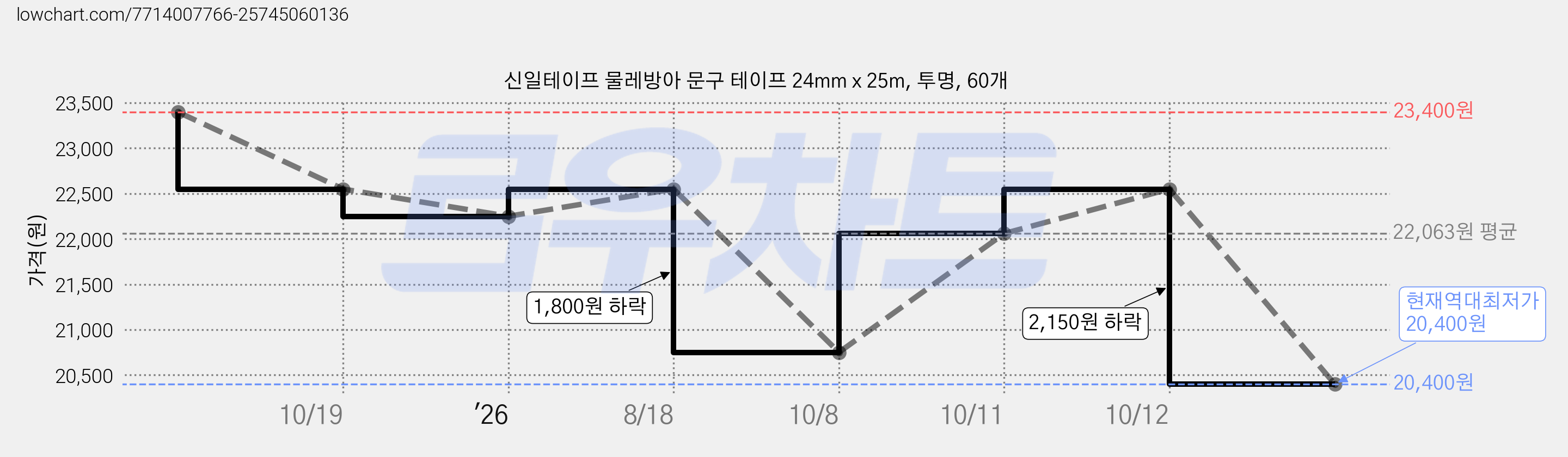 신일테이프 물레방아 문구 테이프 24mm x 25m, 투명, 60개 가격 변동 차트, 현재가 20,400원, 역대최저가