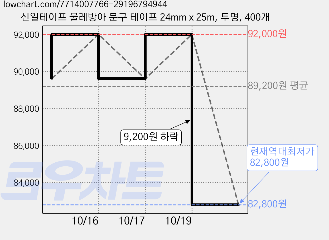 신일테이프 물레방아 문구 테이프 24mm x 25m, 투명, 400개 가격 변동 차트, 현재가 82,800원, 역대최저가