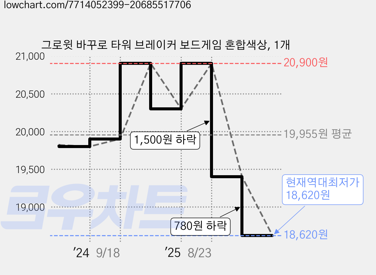 그로윗 바꾸로 타워 브레이커 보드게임 혼합색상, 1개 가격 변동 차트, 현재가 18,620원, 역대최저가