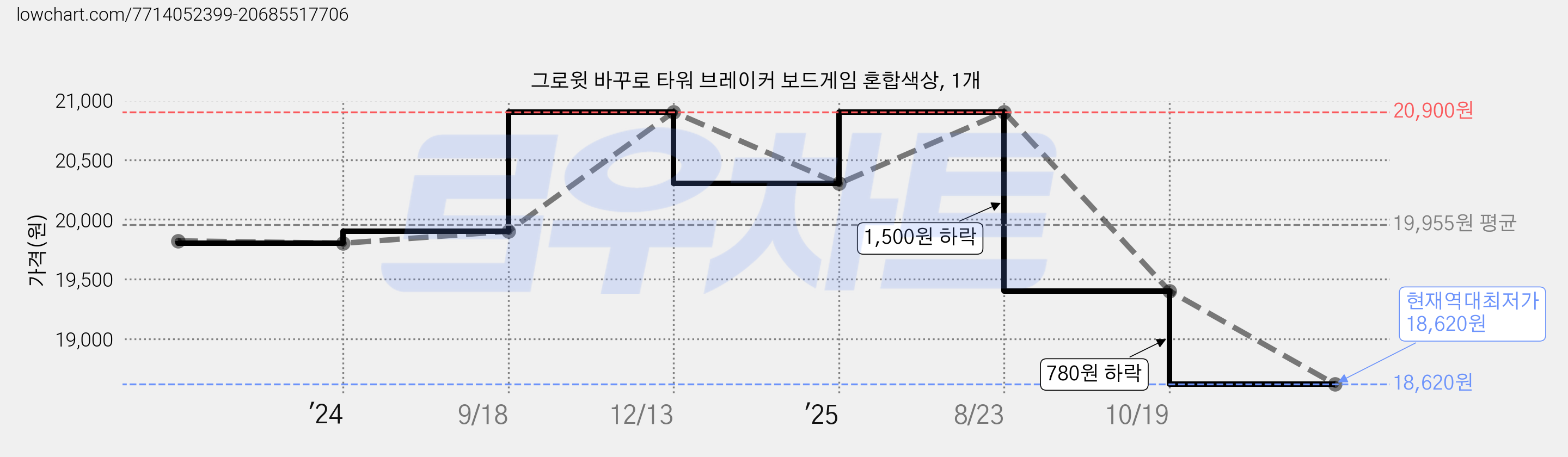 그로윗 바꾸로 타워 브레이커 보드게임 혼합색상, 1개 가격 변동 차트, 현재가 18,620원, 역대최저가